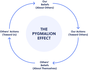 Pygmalion Effect: The Complete Guide - Quidlo