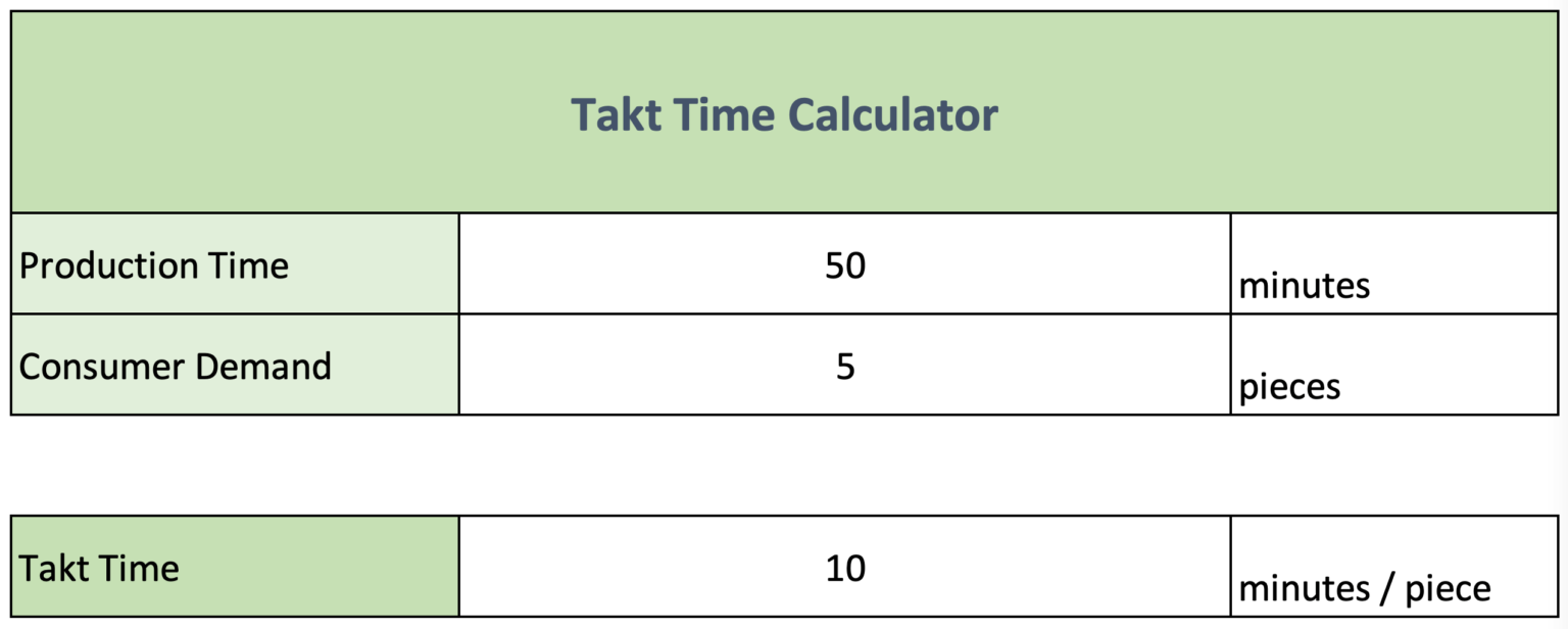 Takt Time vs Cycle Time vs Lead Time (+ Calculators) Quidlo