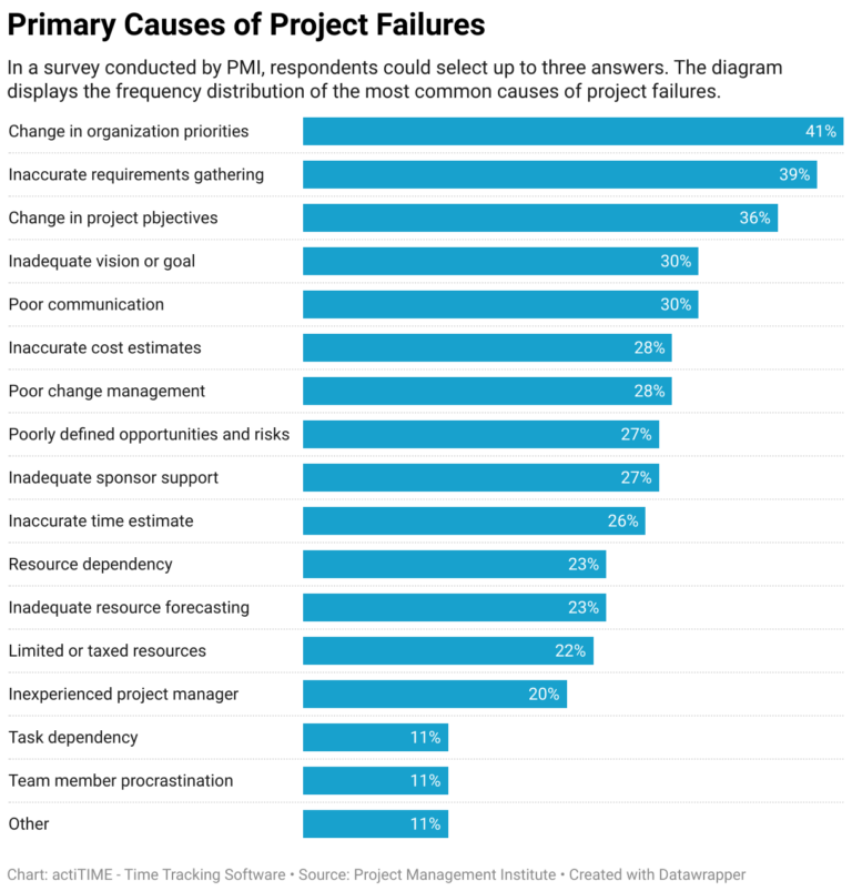 How To Manage Project Delays: 9 Useful Tips - Quidlo